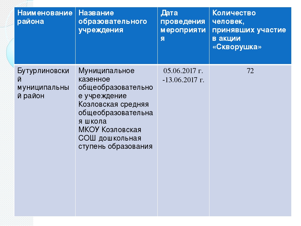 Фотоотчёт о проделанной работе в рамках экологической акции "Чистая Земля"