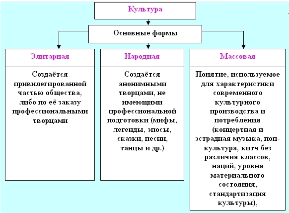 Образцами народной культуры являются