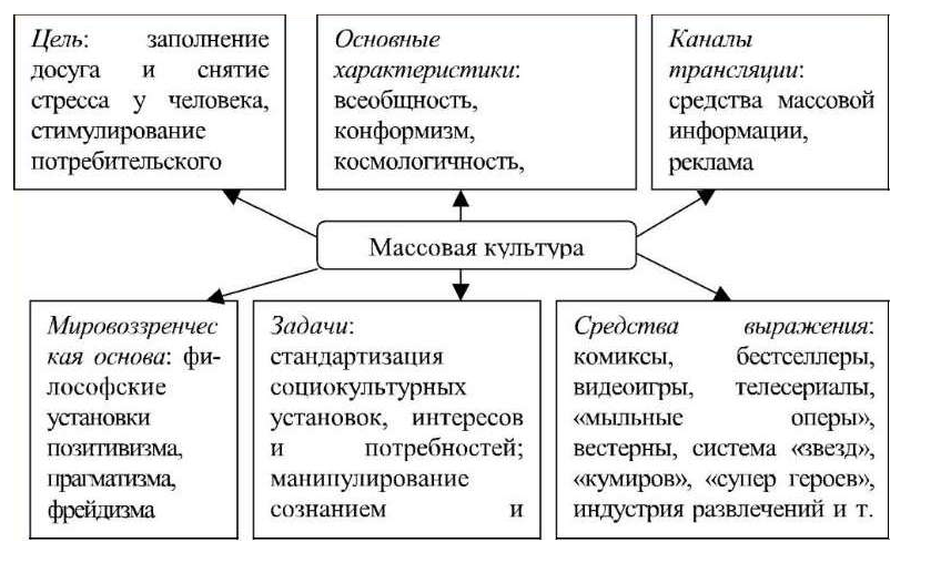 Сложный план на тему массовая культура