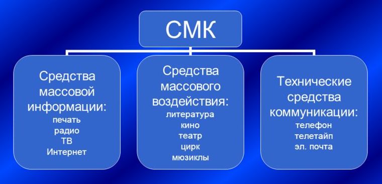 Массовая коммуникация презентация