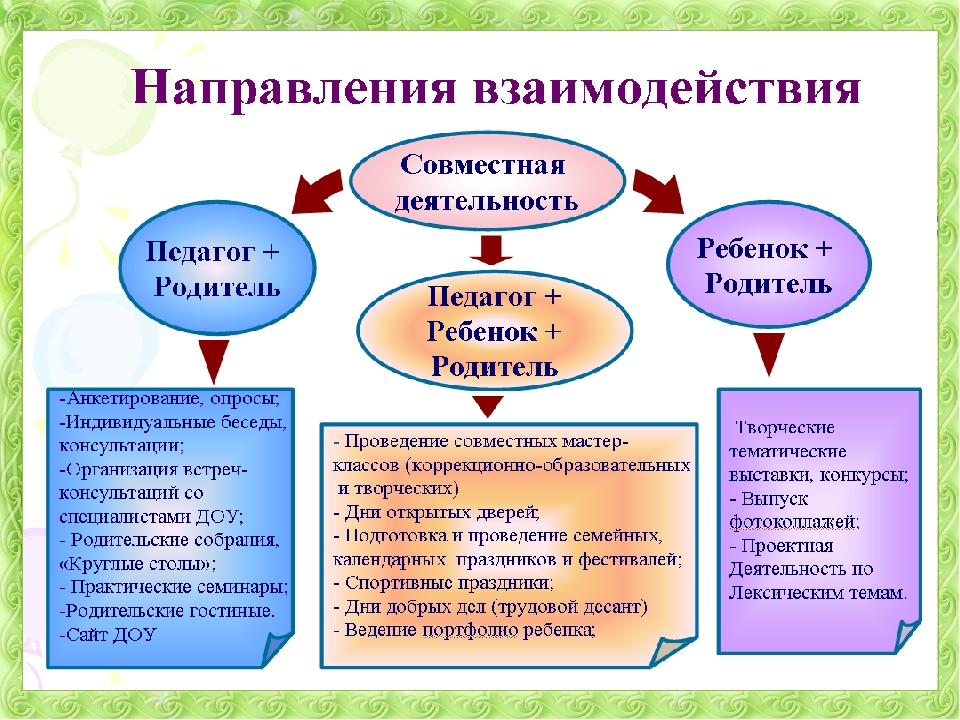 Метод проектов доу