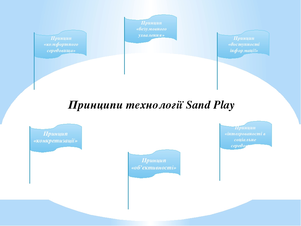 Технология SandPlay при изучении английского языка с детьми дошкольного возраста