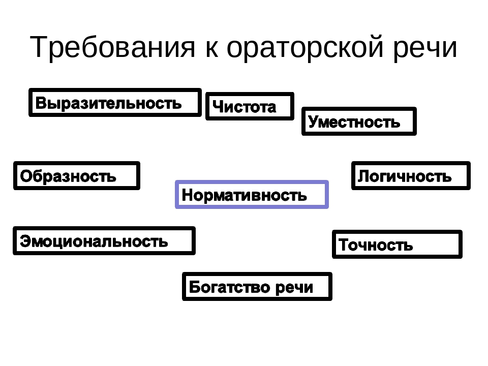 Предмет ораторской речи. Требования к ораторской рест. Требования к ораторской речи. Требования, предъявляемые к ораторской речи. Общие требование к ораторской речи.