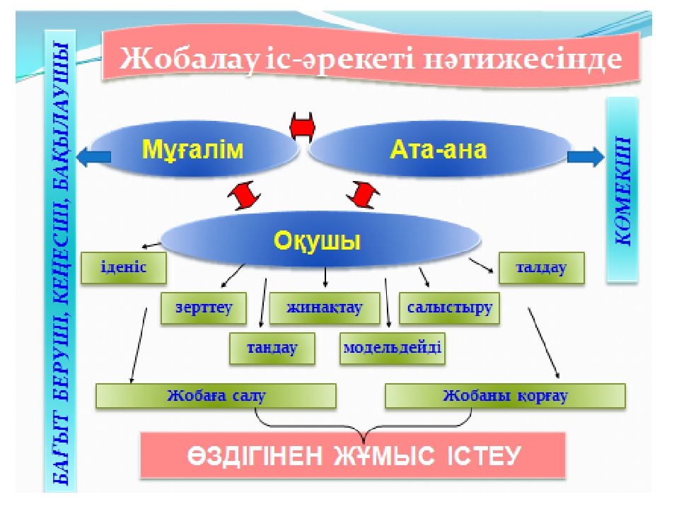Слайд "Оқыту үрдісінде пайдаланылатын жаңашыл технологиялар"