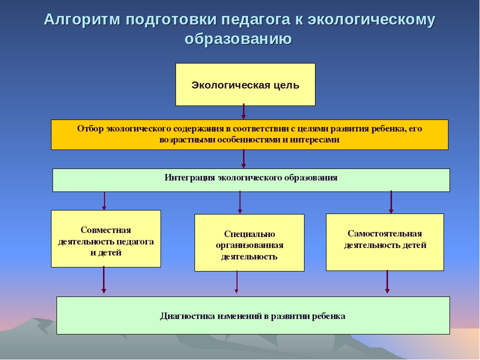 Формирования экологического воспитания у детей дошкольного возраста