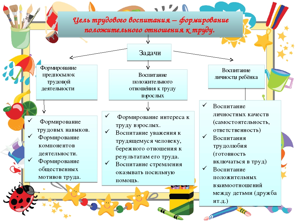 Презентация Ранняя профориентация Трудовое воспитание дошкольник