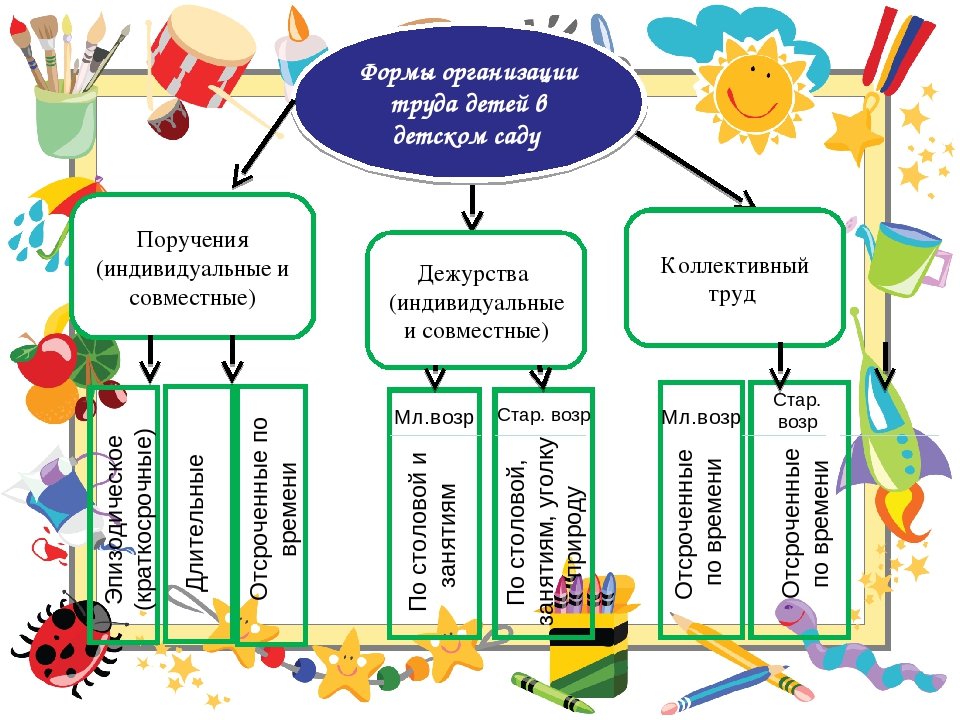 Презентация Ранняя профориентация Трудовое воспитание дошкольник