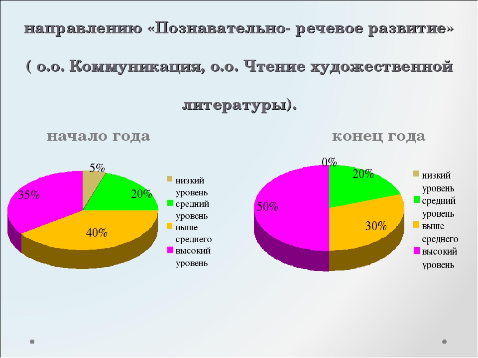 Театрализованная деятельность как средство формирования навыков непринуждённого общения и речевой коммуникации у детей 6-7 лет.