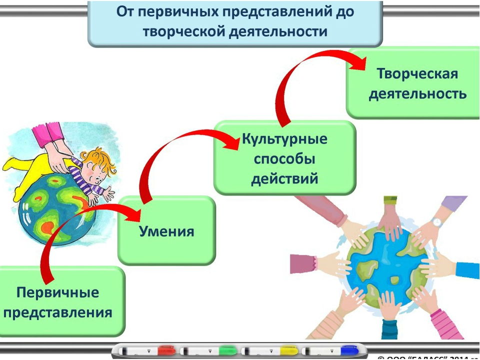 Презентация "Содержание и структура ООП ДО "Детский сад 2100"