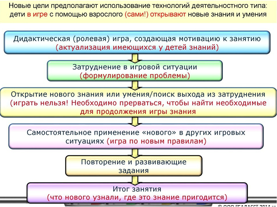 Презентация "Содержание и структура ООП ДО "Детский сад 2100"