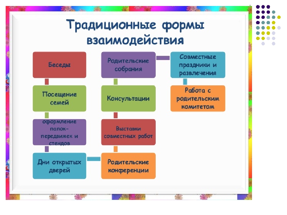 Презентация "Формы взаимодействия с семьей"