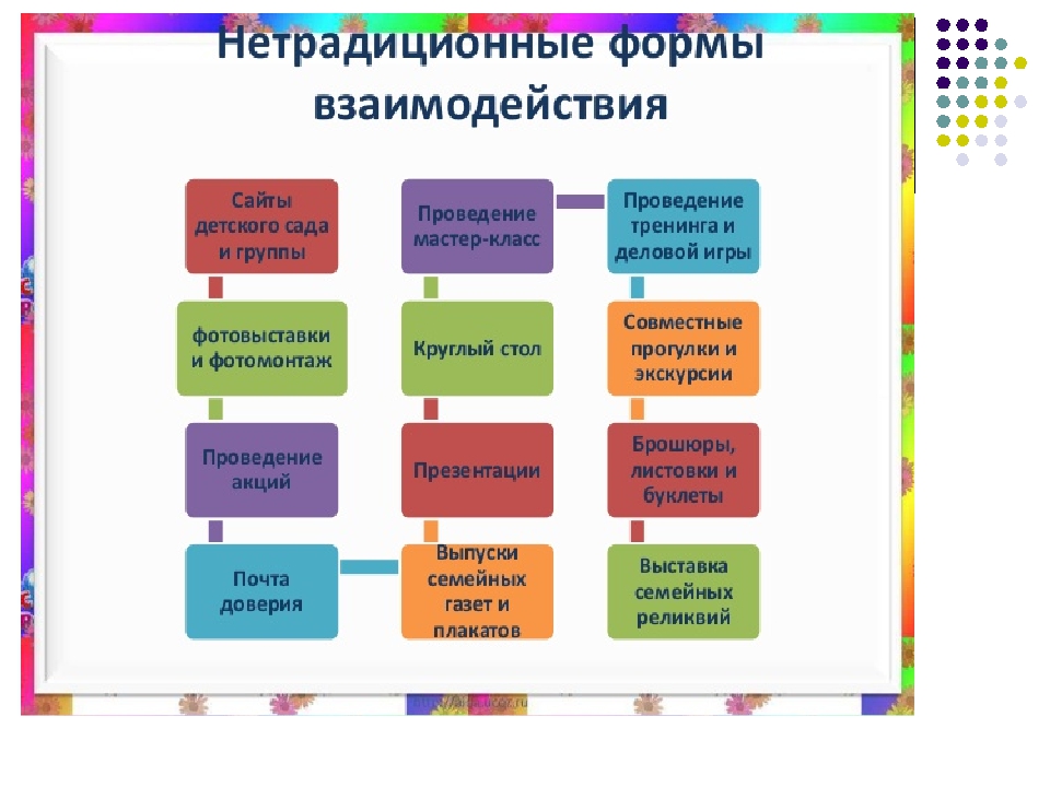 Презентация "Формы взаимодействия с семьей"