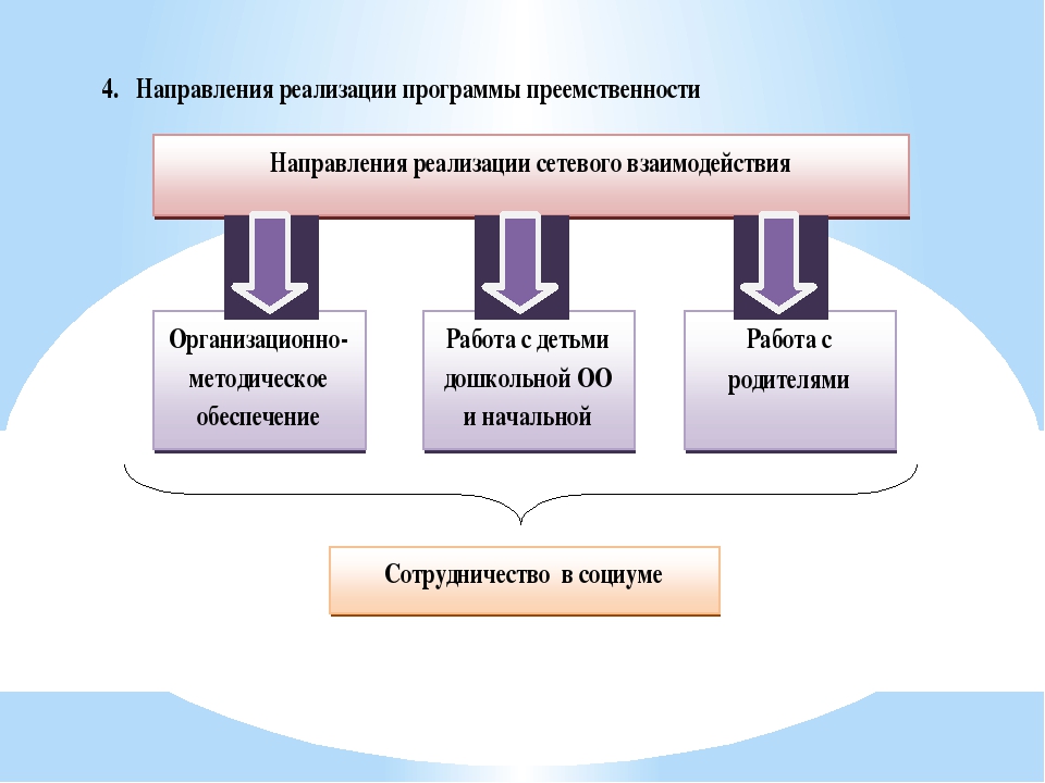 Перезентация на тему "Сетевое взаимодействие дошкольного и начального образования"