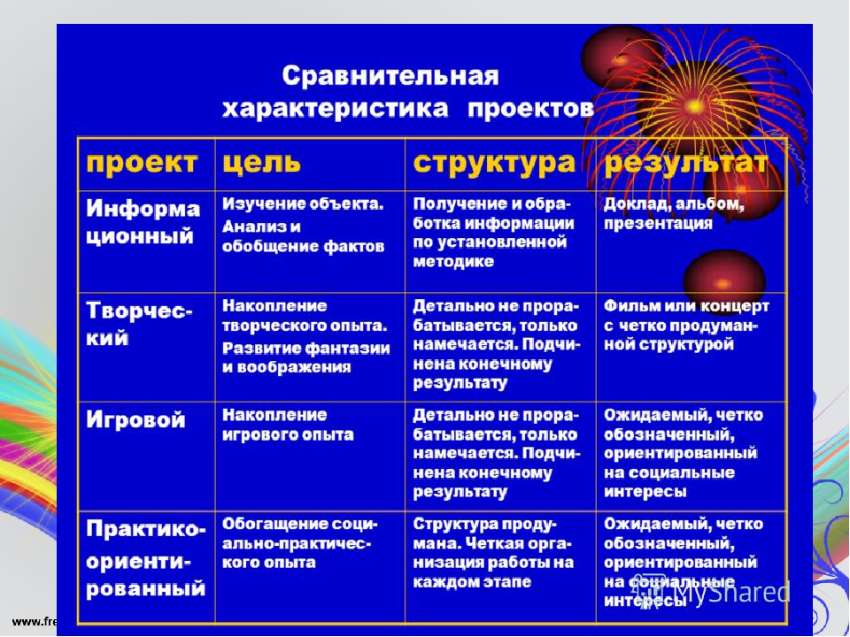 Проект по фгос. Структура педагогического проекта в детском саду. Структура педагогического проекта в ДОУ по ФГОС пример. Виды проектов для дошкольников. Виды проектов в ДОУ.