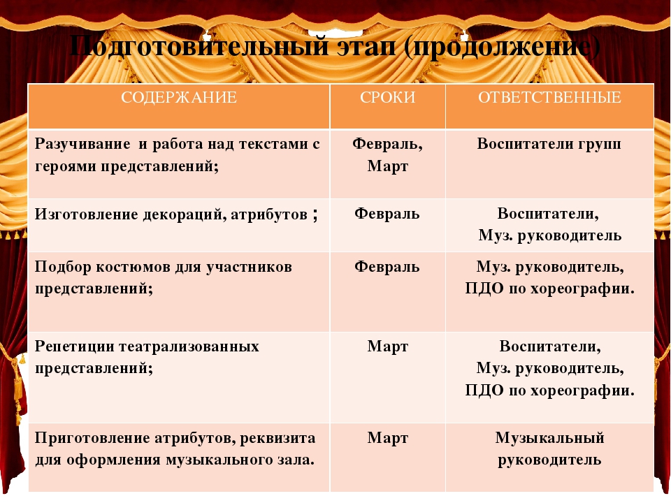 Основная деятельность театра. Структура театрального представления. Этапы в театре. Этапы театрального выступления. Этапы театрального представления.