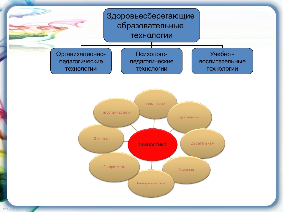 Под образовательной организацией. Технологии здоровьесбережения. Здоровьесберегающие технологии в ДОУ презентация. Здоровьесберегающих технологий в ДОУ схема. Здоровье сберегающие технологии используемые.