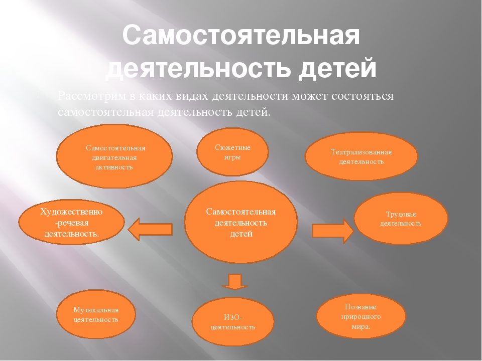 Какой вид ведет. Виды самостоятельной деятельности детей. Формы самостоятельной деятельности дошкольников. Виды самостоятельной деятельности в ДОУ. Виды самостоятельной деятельности детей в ДОУ.