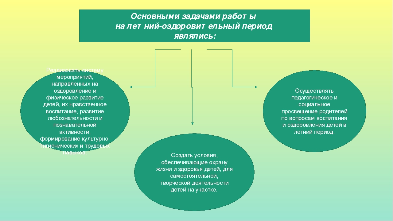 Прецентация "Отчет о летней оздоровительной работе"
