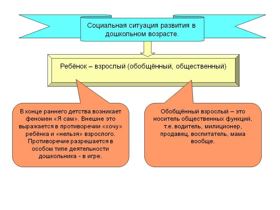 Дошкольник в современном мире. Социальная ситуация развития и ведущая деятельность