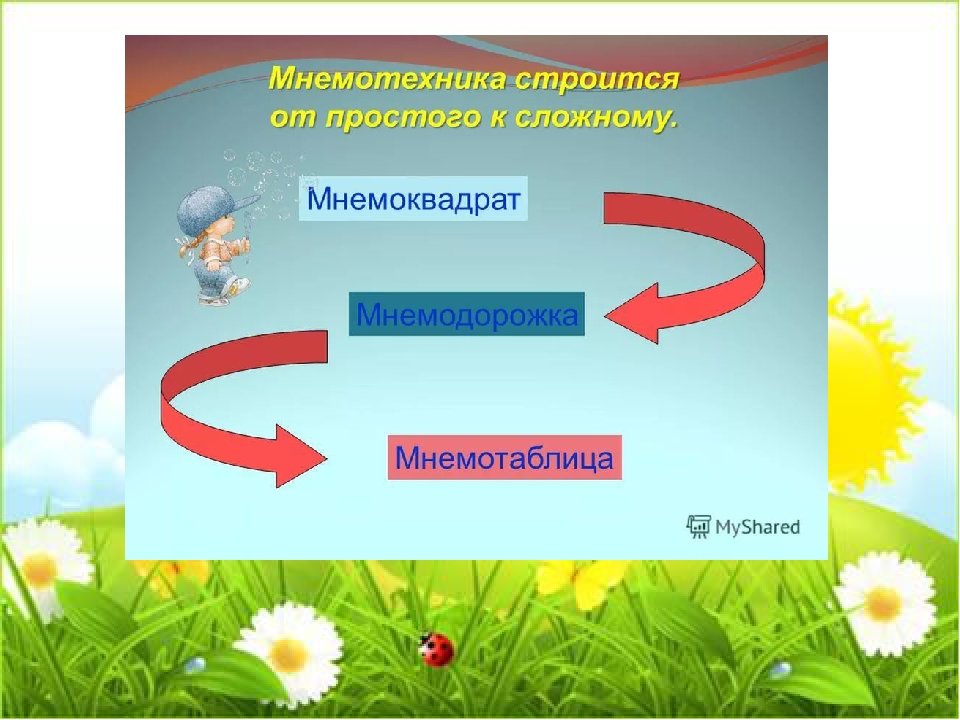Использование мнемотехники в развитии связной речи дошкольников.