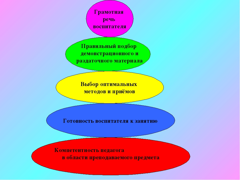 Презентация "Совершенствование мастерства педагогов на занятиях по формированию элементарных математических представлений"