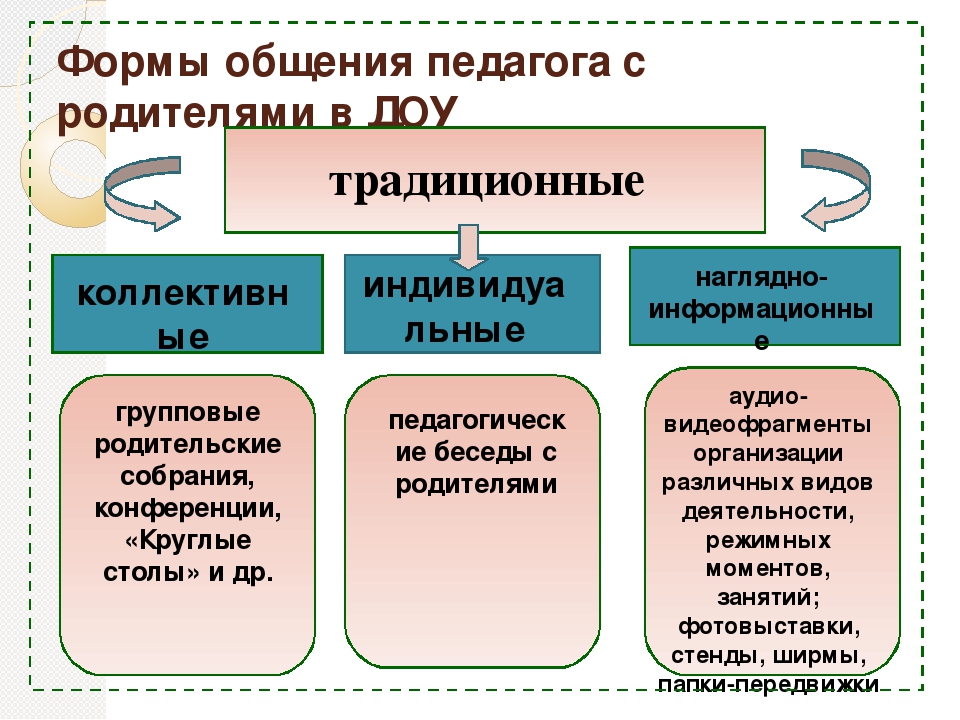 Сотрудничество ДОУ и семьи как основа индивидуально-личностного развития ребенка