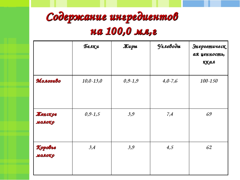 Презентация на тему "Особенности питания детей грудного возраста"