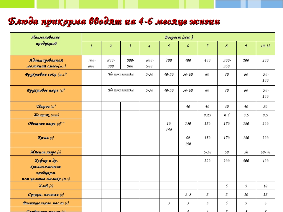 Презентация на тему "Особенности питания детей грудного возраста"