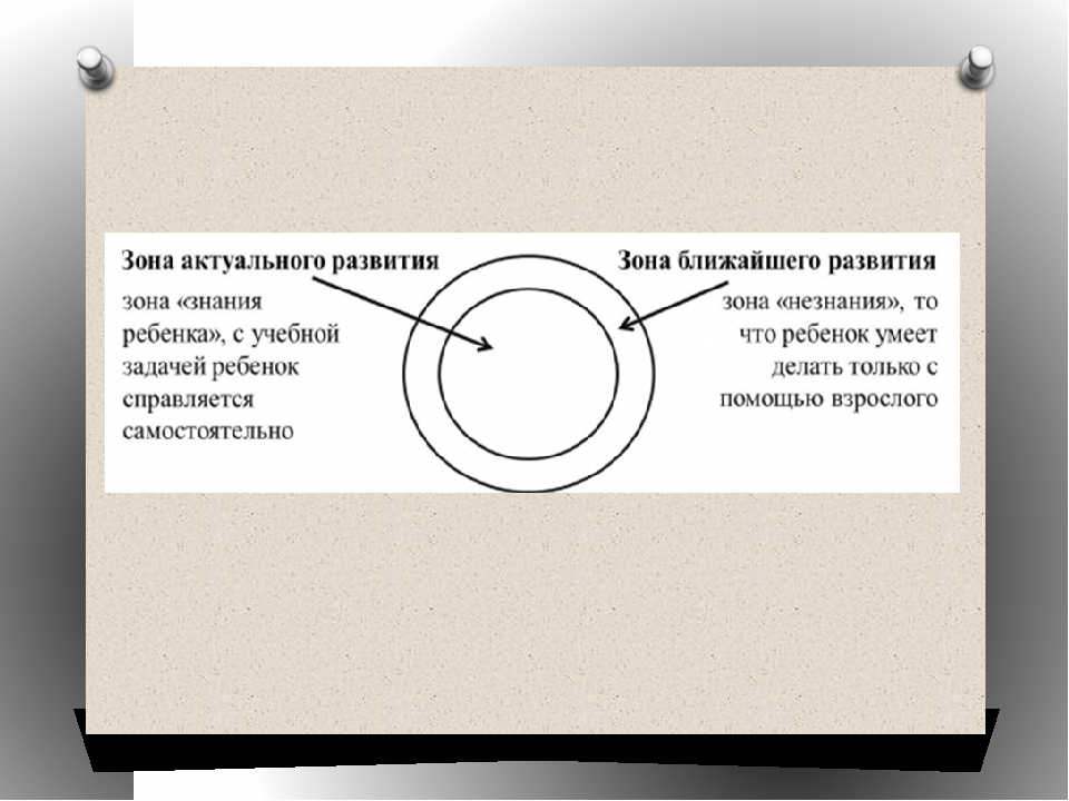 Зона ближайшего развития это. Учение л.с. Выготского о зонах актуального и ближайшего развития.. Зона актуального развития. Зона ближайшего развития и зона актуального развития. Зона ближайшего развития ребенка это.