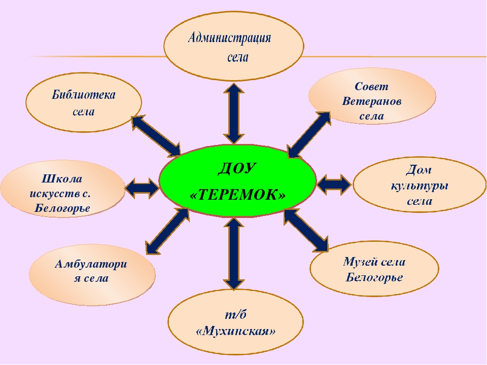 Работа с социумом в детском саду план мероприятий