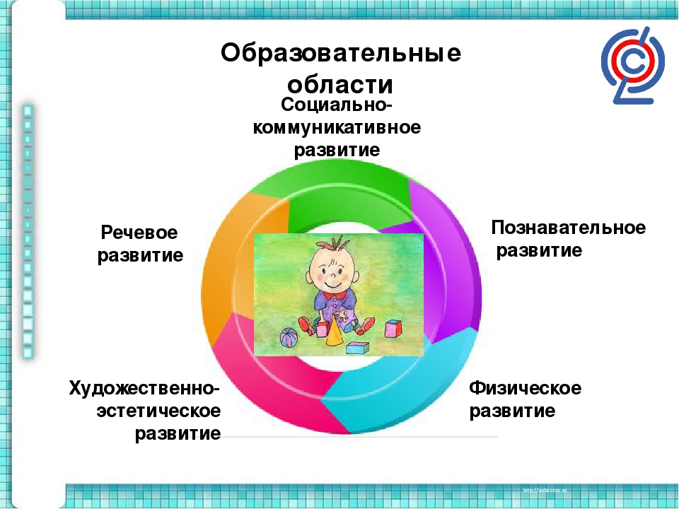 Образовательные области в детском саду 5 областей. Образовательные области в ДОУ. Схема образовательного процесса в ДОУ по ФГОС. Образовательная программа ДОУ это. Интеграция образовательных областей в ДОУ.