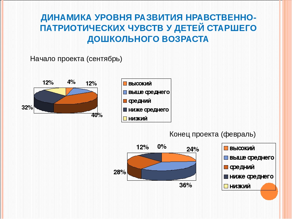 Педагогический проект "Хлеб всему голова" (для родителей)