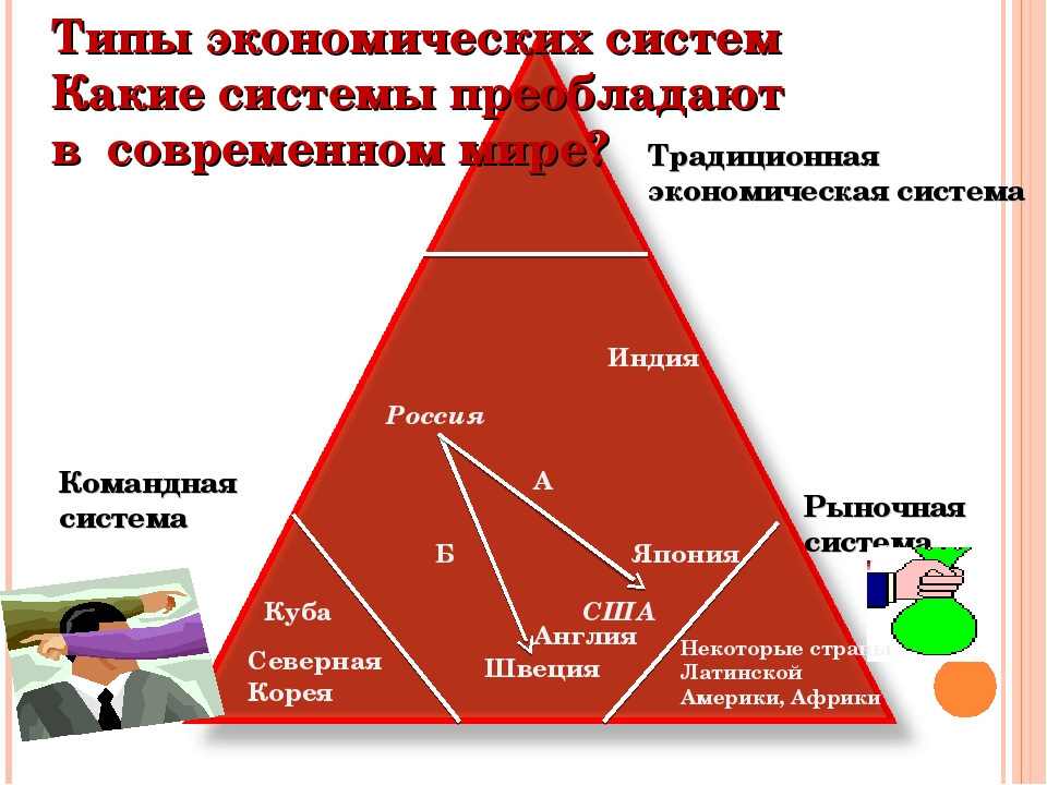 Экономическая система какой страны. Какой Тип экономической системы Куба. Куба экономическая система. Тип экономической системы Кубы. Тип экономической системы на Кубе.