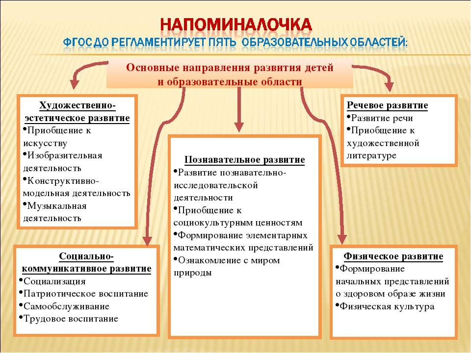 Взаимодействие ДОУ и семьи в контексте ФГОС.