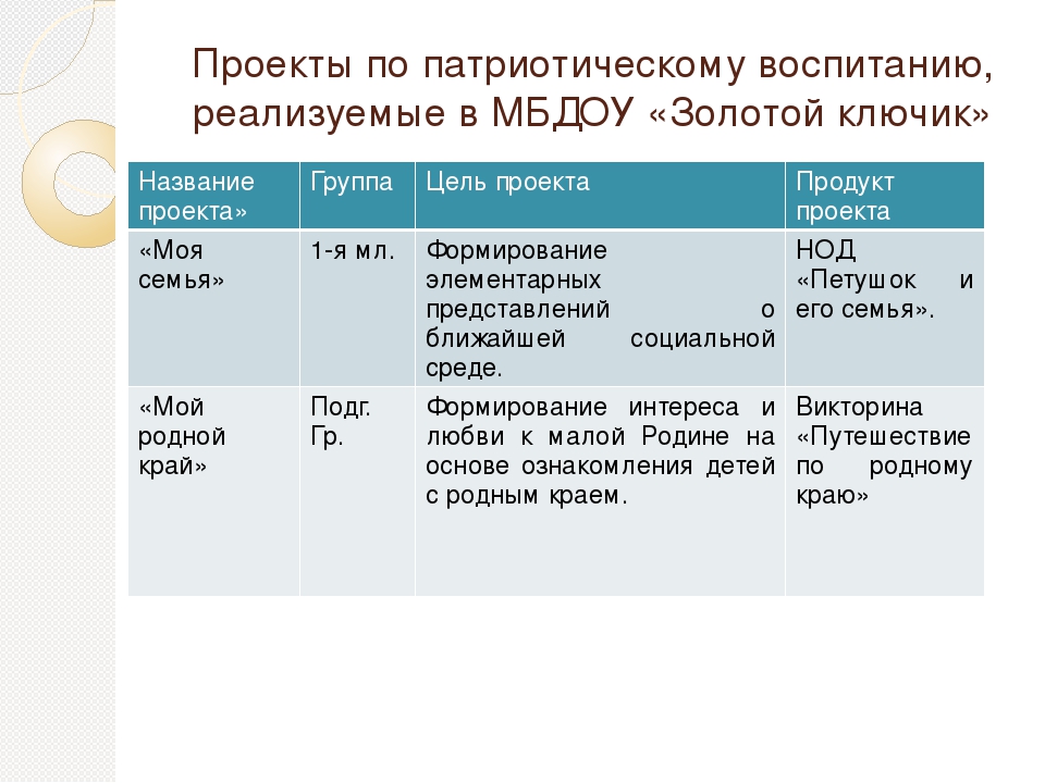 Проект по патриотическому воспитанию дошкольников