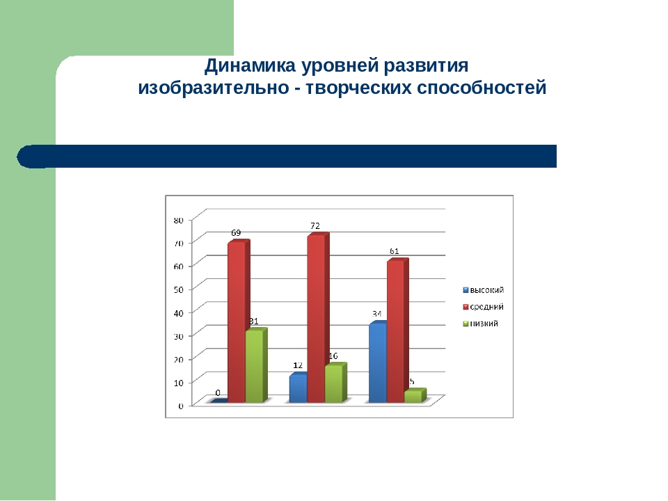 Презентация на тему: Развитие творческих способностей у старших дошкольников на основе интегративного принципа построения образовательного процесса в детском саду