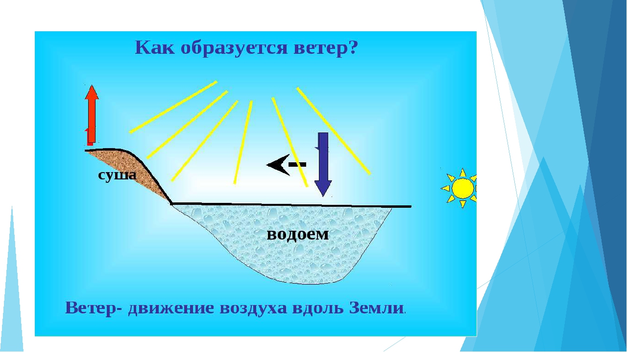 Почему воздух. Возникновение ветра. Схема возникновения ветра. Схемовазникнавения Вера. Движение воздуха для детей.