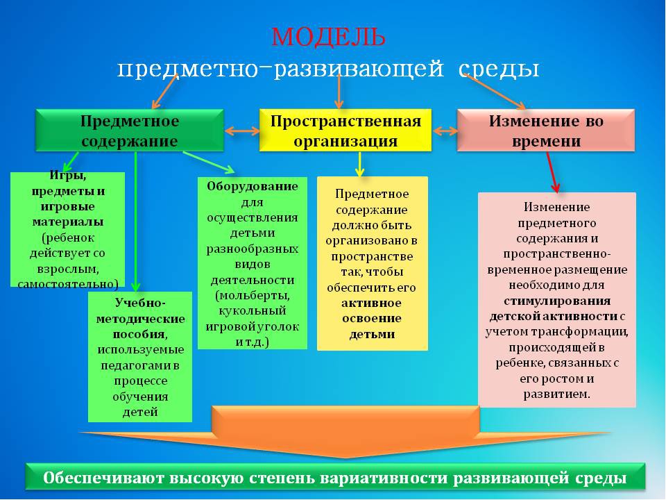 Презентация "Технология построения развивающей среды в ДОУ»