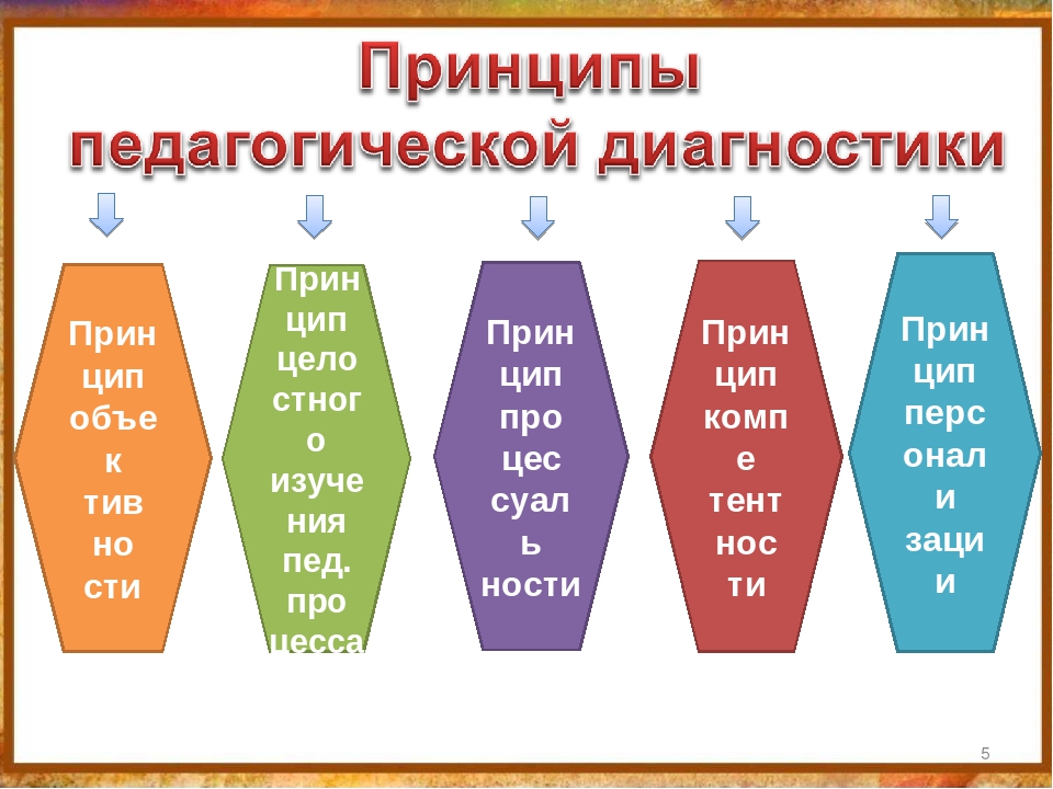 Педагогическая диагностика. Принципы педагогической диагностики схема. Принципы педагогической диагностики таблица. Педагогическая диагностика презентация. Педагогической диагностики картинки.