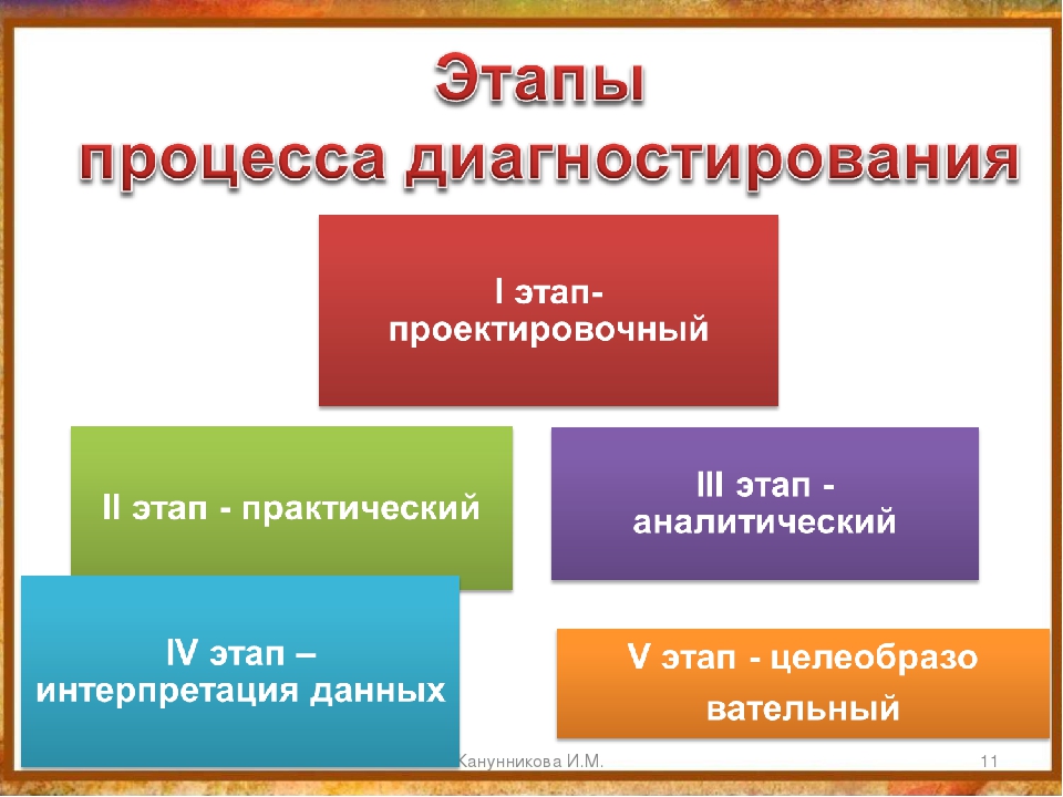 Презентация "Педагогическая диагностика как оценка индивидуального развития детей дошкольного возраста, построение образовательной траектории дошкольников в контексте ФГОС ДО "