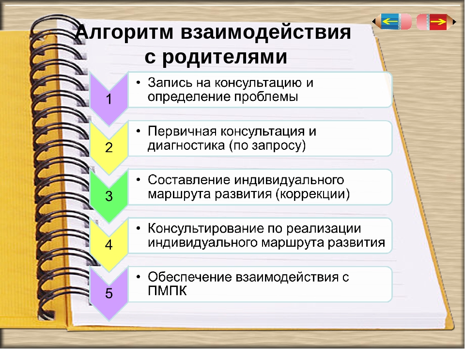 Алгоритм взаимодействия. Алгоритм взаимодействие с семьей. Алгоритм взаимодействия воспитателя с родителями. Родители дети алгоритм работы.