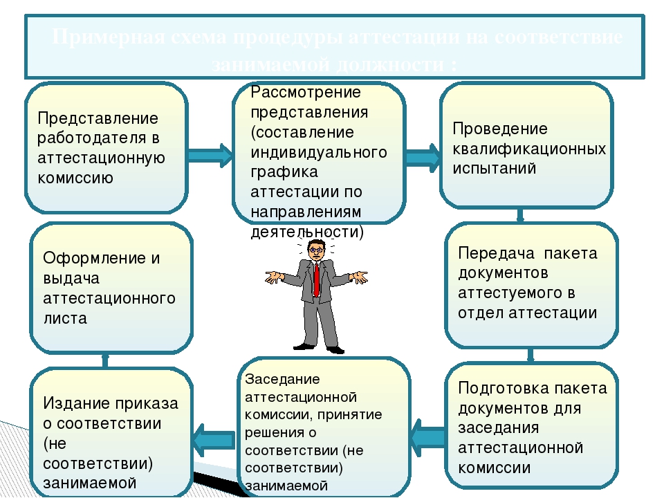 Процедура аттестации педагогических работников муниципальных образовательный учреждений