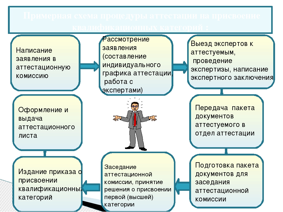 Процедура аттестации педагогических работников муниципальных образовательный учреждений