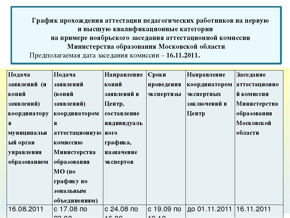 Порядок аттестации педагогических работников в 2023 году. График прохождение аттестации педагогических работников. График прохождения аттестации. График аттестации педагогических работников. Алгоритм прохождения аттестации педагогическим работником.