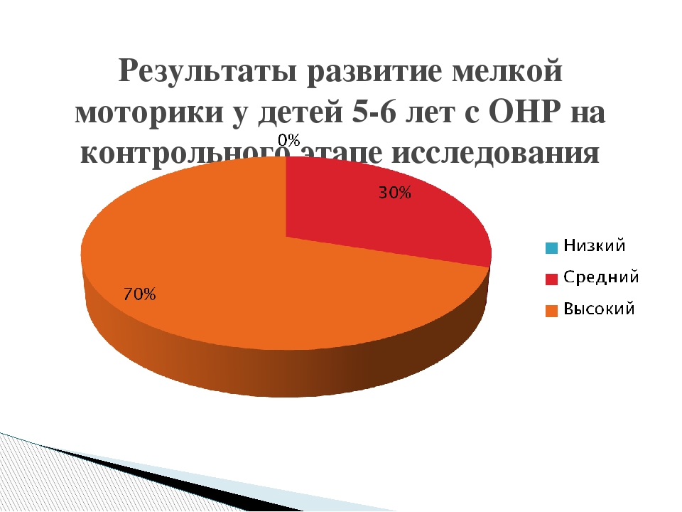 Развитие мелкой моторики у детей 5-6 лет с общим недоразвитием речи посредством аппликации