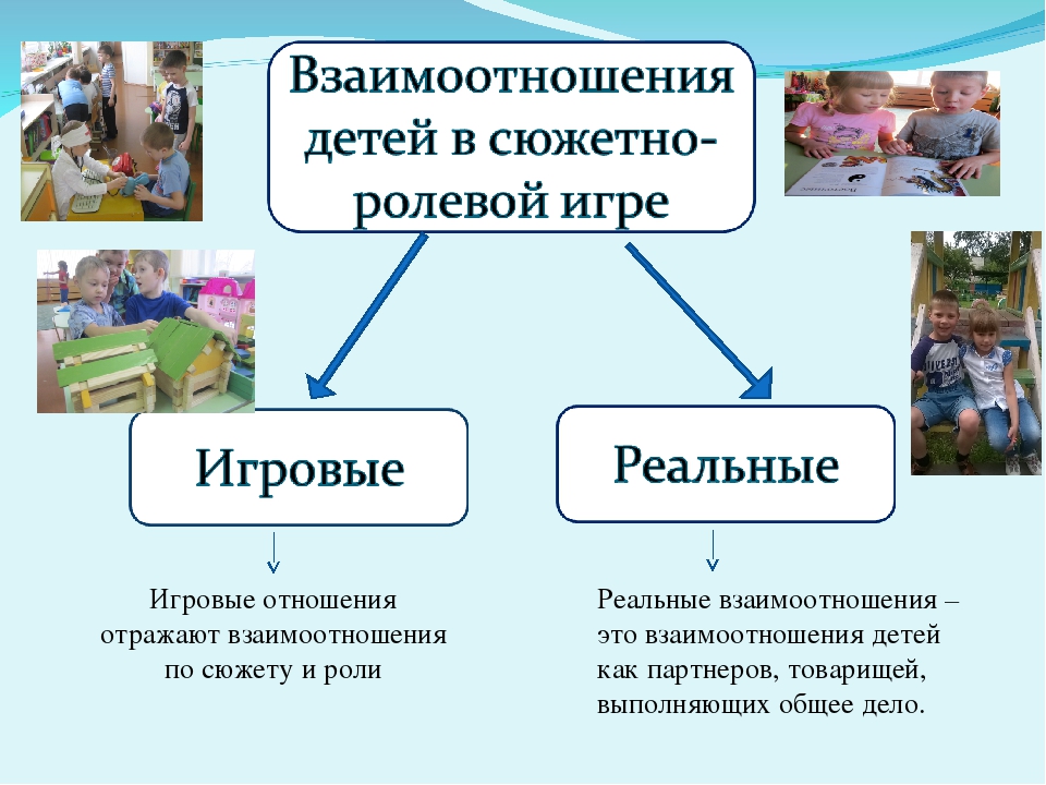 Ролевая игра схема. Игровые и реальные взаимоотношения детей в игре. Взаимоотношение детей в сюжетно ролевой игре. Ролевые и реальные отношения детей в игре. Взаимоотношений дошкольников в игре.