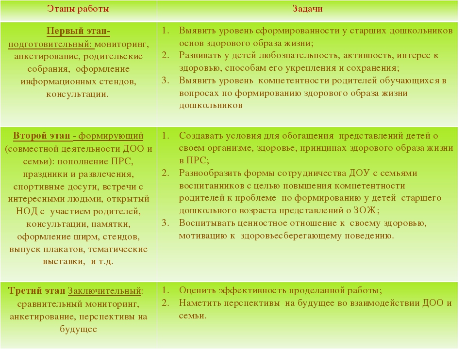 Презентация на тему "Формирование у детей старшего дошкольного возраста осознанного отношения к своему здоровью и приобщению их к здоровому образу жизни."