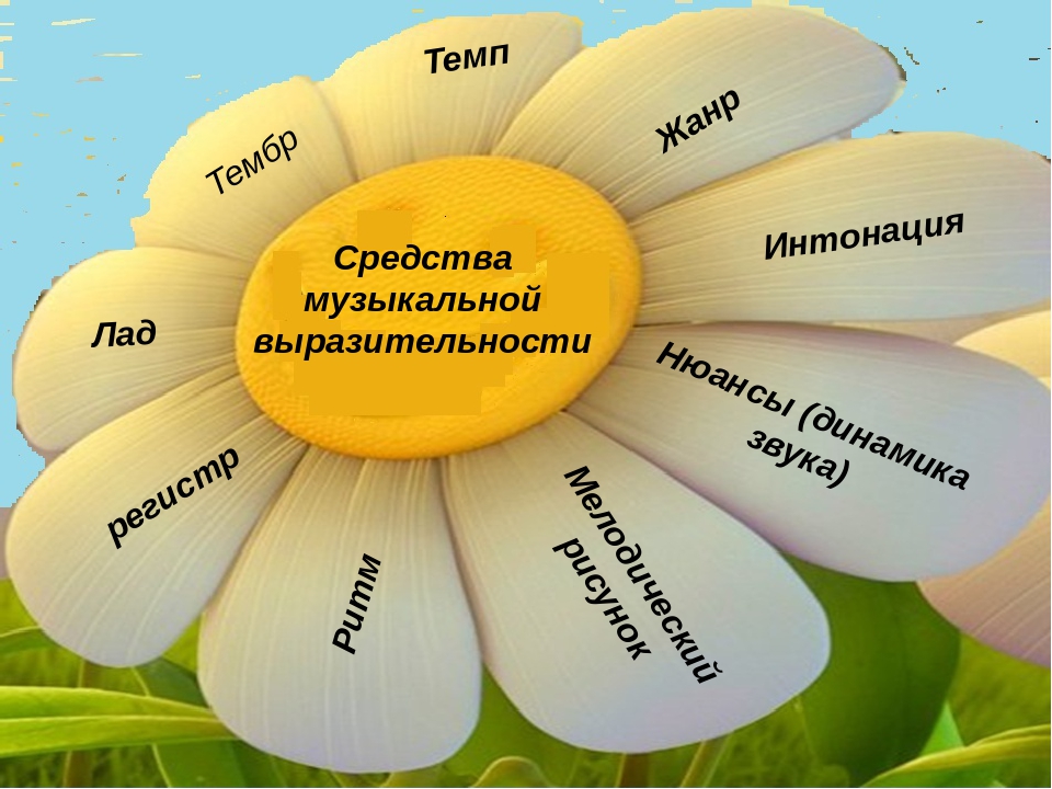 Презентация на тему "Средства музыкальной выразительности"