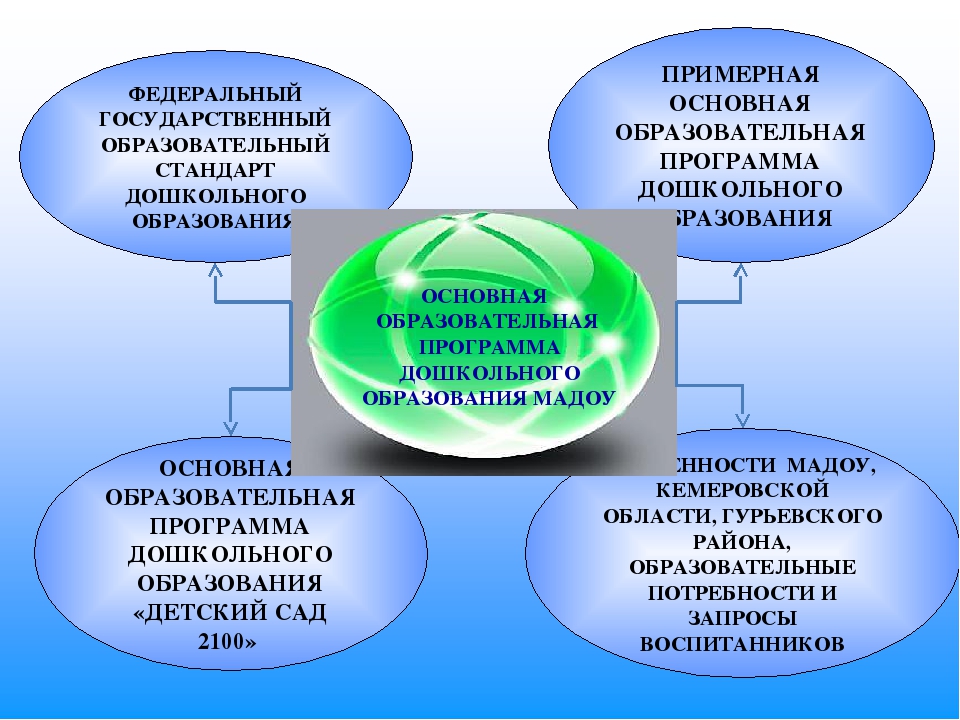 Презентация "Основная образовательная программа дошкольного образования"