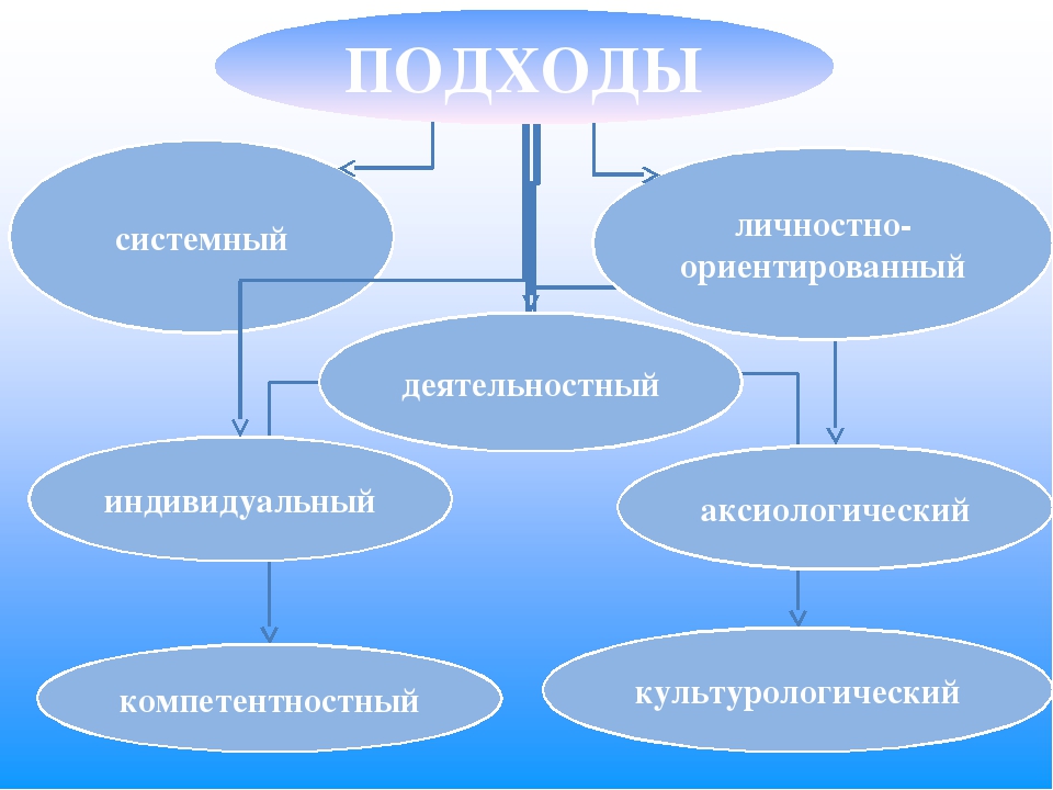 Личностно ориентированный и деятельностный подходы